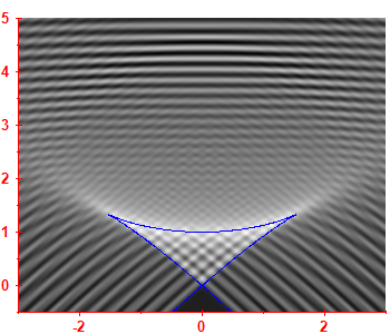 First derivative of the smoothed level density
